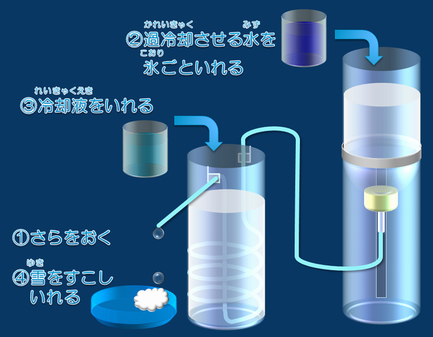 過冷却水を作ろう く るクールくん 日本雪氷学会